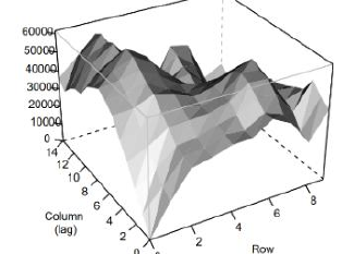 3D variogram surface plot by column and row lag