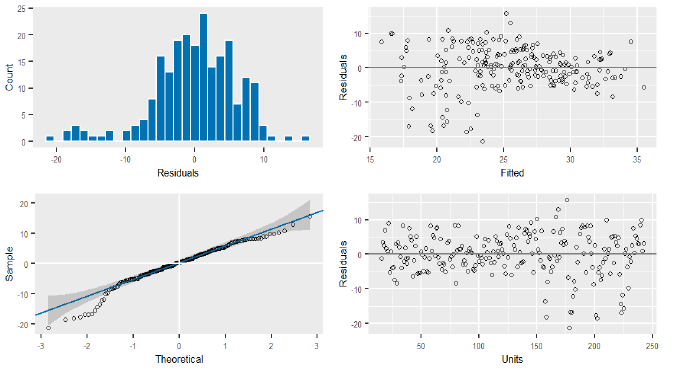 Four residual diagnostic plots: histogram of residuals, residuals vs fitted, normal Q-Q plot and residuals vs units
