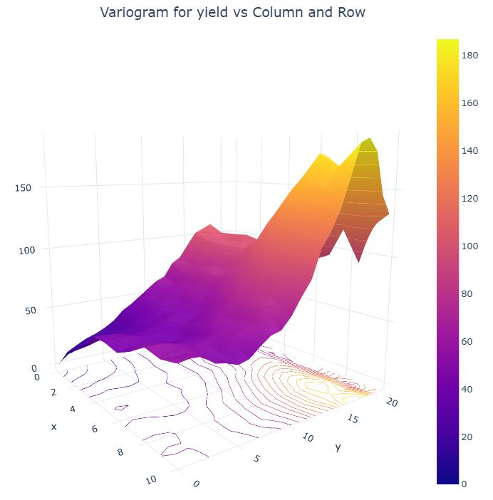 3D variogram surface for yield vs Column and Row
