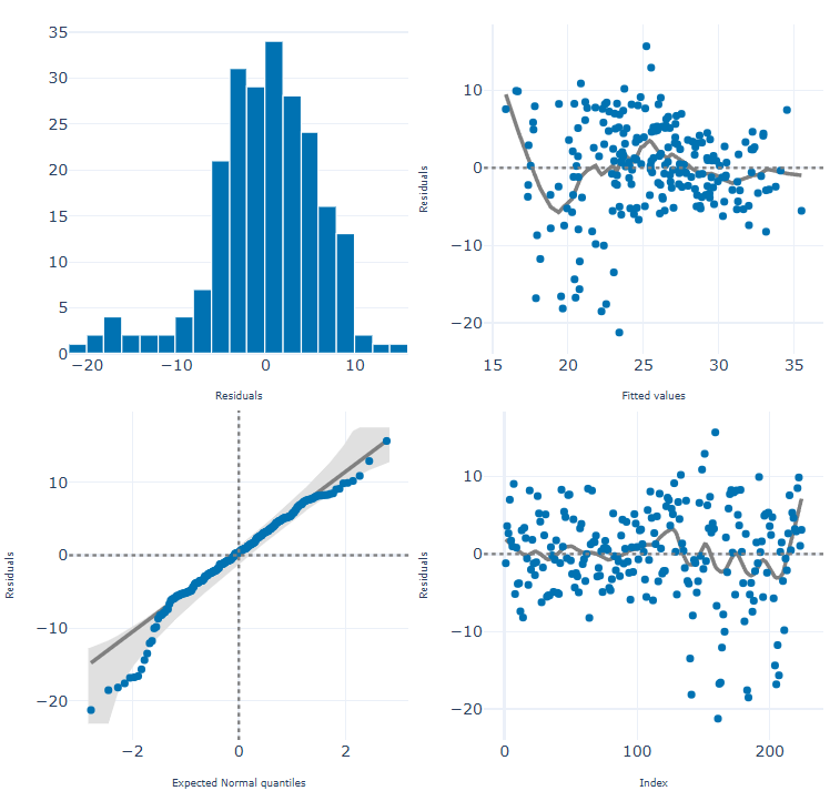Four residual diagnostic plots: histogram of residuals, residuals vs fitted values, normal Q-Q plot and residuals vs index